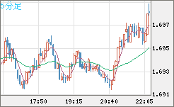 米ドル/ＮＺドルチャート（USD/NZD、逆転通貨ペア）5分足