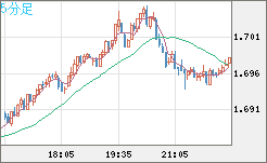 米ドル/ＮＺドルチャート（USD/NZD、逆転通貨ペア）5分足