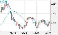 米ドル/ＮＺドルチャート（USD/NZD、逆転通貨ペア）5分足