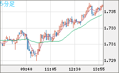 米ドル/ＮＺドルチャート（USD/NZD、逆転通貨ペア）5分足