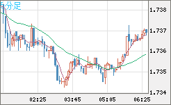 米ドル/ＮＺドルチャート（USD/NZD、逆転通貨ペア）5分足