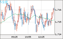 米ドル/ＮＺドルチャート（USD/NZD、逆転通貨ペア）5分足