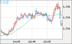 米ドル/ＮＺドルチャート（USD/NZD、逆転通貨ペア）5分足
