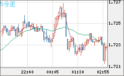 米ドル/ＮＺドルチャート（USD/NZD、逆転通貨ペア）5分足