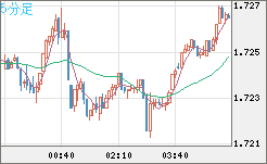 米ドル/ＮＺドルチャート（USD/NZD、逆転通貨ペア）5分足