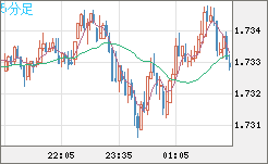 米ドル/ＮＺドルチャート（USD/NZD、逆転通貨ペア）5分足