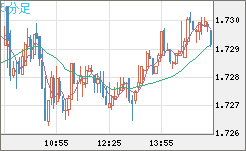 米ドル/ＮＺドルチャート（USD/NZD、逆転通貨ペア）5分足
