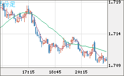 米ドル/ＮＺドルチャート（USD/NZD、逆転通貨ペア）5分足