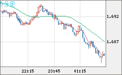 米ドル/ＮＺドルチャート（USD/NZD、逆転通貨ペア）5分足