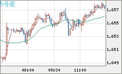米ドル/ＮＺドルチャート（USD/NZD、逆転通貨ペア）5分足