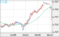 米ドル/ＮＺドルチャート（USD/NZD、逆転通貨ペア）5分足