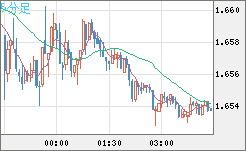 米ドル/ＮＺドルチャート（USD/NZD、逆転通貨ペア）5分足