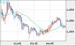 米ドル/ＮＺドルチャート（USD/NZD、逆転通貨ペア）5分足