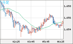 米ドル/ＮＺドルチャート（USD/NZD、逆転通貨ペア）5分足