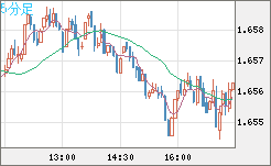 米ドル/ＮＺドルチャート（USD/NZD、逆転通貨ペア）5分足