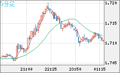 米ドル/ＮＺドルチャート（USD/NZD、逆転通貨ペア）5分足