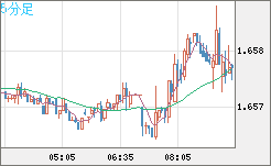 米ドル/ＮＺドルチャート（USD/NZD、逆転通貨ペア）5分足