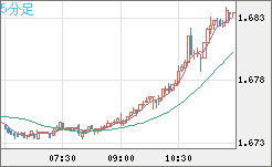 米ドル/ＮＺドルチャート（USD/NZD、逆転通貨ペア）5分足