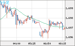 米ドル/ＮＺドルチャート（USD/NZD、逆転通貨ペア）5分足