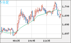 米ドル/ＮＺドルチャート（USD/NZD、逆転通貨ペア）5分足