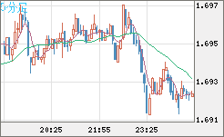 米ドル/ＮＺドルチャート（USD/NZD、逆転通貨ペア）5分足