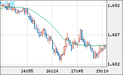 米ドル/ＮＺドルチャート（USD/NZD、逆転通貨ペア）5分足