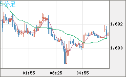 米ドル/ＮＺドルチャート（USD/NZD、逆転通貨ペア）5分足