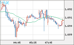 米ドル/ＮＺドルチャート（USD/NZD、逆転通貨ペア）5分足