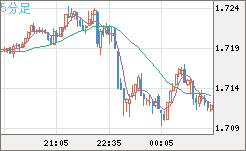 米ドル/ＮＺドルチャート（USD/NZD、逆転通貨ペア）5分足