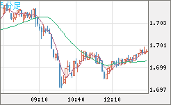 米ドル/ＮＺドルチャート（USD/NZD、逆転通貨ペア）5分足