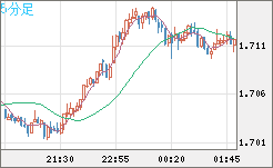 米ドル/ＮＺドルチャート（USD/NZD、逆転通貨ペア）5分足