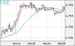 米ドル/ＮＺドルチャート（USD/NZD、逆転通貨ペア）5分足