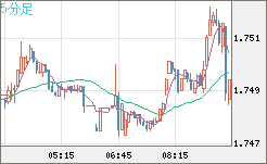 米ドル/ＮＺドルチャート（USD/NZD、逆転通貨ペア）5分足