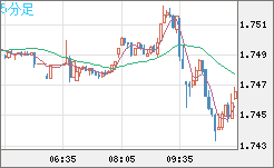 米ドル/ＮＺドルチャート（USD/NZD、逆転通貨ペア）5分足