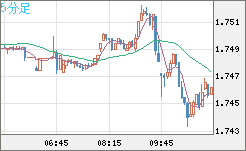 米ドル/ＮＺドルチャート（USD/NZD、逆転通貨ペア）5分足