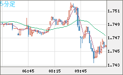 米ドル/ＮＺドルチャート（USD/NZD、逆転通貨ペア）5分足