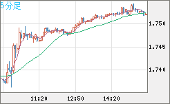 米ドル/ＮＺドルチャート（USD/NZD、逆転通貨ペア）5分足