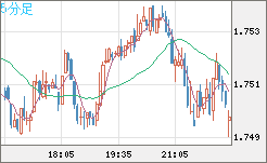 米ドル/ＮＺドルチャート（USD/NZD、逆転通貨ペア）5分足