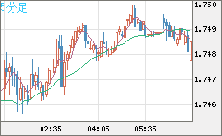 米ドル/ＮＺドルチャート（USD/NZD、逆転通貨ペア）5分足