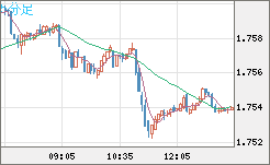 米ドル/ＮＺドルチャート（USD/NZD、逆転通貨ペア）5分足
