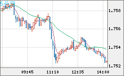 米ドル/ＮＺドルチャート（USD/NZD、逆転通貨ペア）5分足