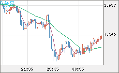 米ドル/ＮＺドルチャート（USD/NZD、逆転通貨ペア）5分足