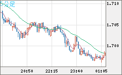 米ドル/ＮＺドルチャート（USD/NZD、逆転通貨ペア）5分足