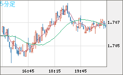 米ドル/ＮＺドルチャート（USD/NZD、逆転通貨ペア）5分足