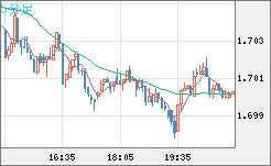 米ドル/ＮＺドルチャート（USD/NZD、逆転通貨ペア）5分足