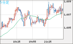 米ドル/ＮＺドルチャート（USD/NZD、逆転通貨ペア）5分足