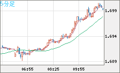 米ドル/ＮＺドルチャート（USD/NZD、逆転通貨ペア）5分足