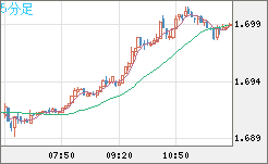 米ドル/ＮＺドルチャート（USD/NZD、逆転通貨ペア）5分足