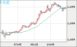 米ドル/ＮＺドルチャート（USD/NZD、逆転通貨ペア）5分足