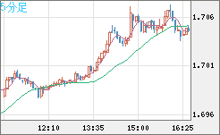 米ドル/ＮＺドルチャート（USD/NZD、逆転通貨ペア）5分足